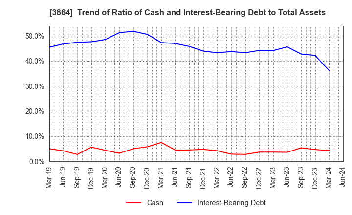 3864 Mitsubishi Paper Mills Limited: Trend of Ratio of Cash and Interest-Bearing Debt to Total Assets