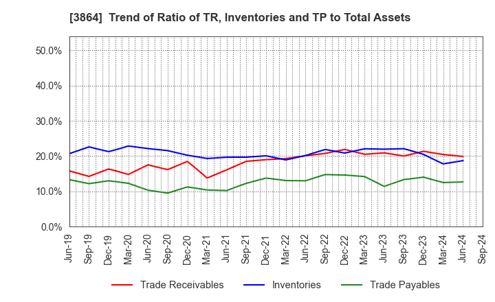 3864 Mitsubishi Paper Mills Limited: Trend of Ratio of TR, Inventories and TP to Total Assets