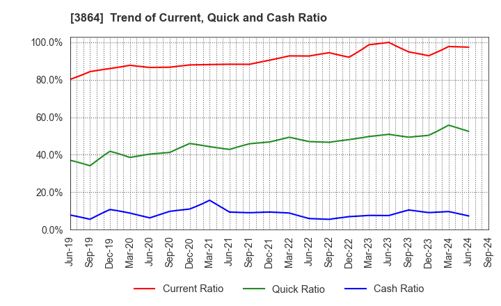 3864 Mitsubishi Paper Mills Limited: Trend of Current, Quick and Cash Ratio