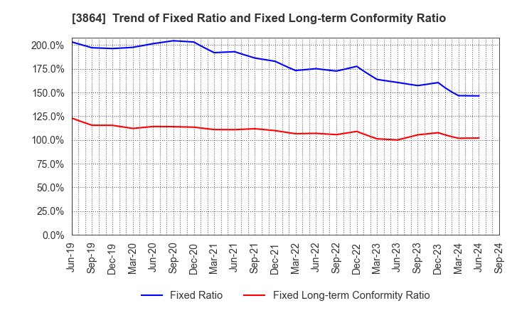 3864 Mitsubishi Paper Mills Limited: Trend of Fixed Ratio and Fixed Long-term Conformity Ratio