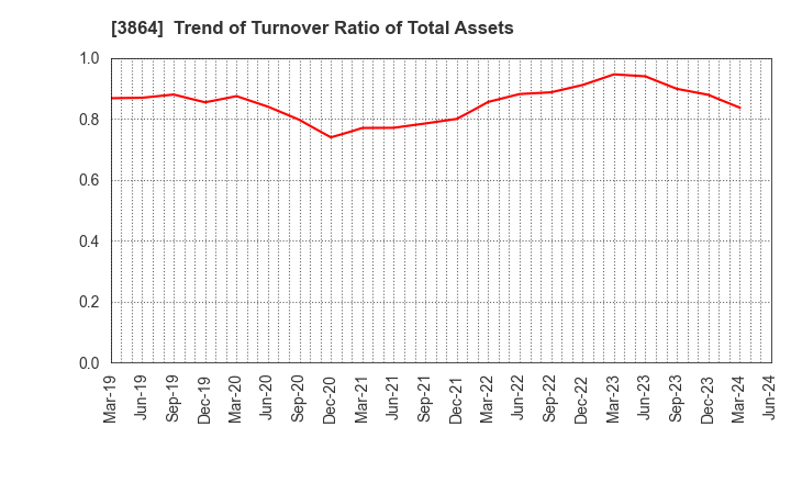 3864 Mitsubishi Paper Mills Limited: Trend of Turnover Ratio of Total Assets