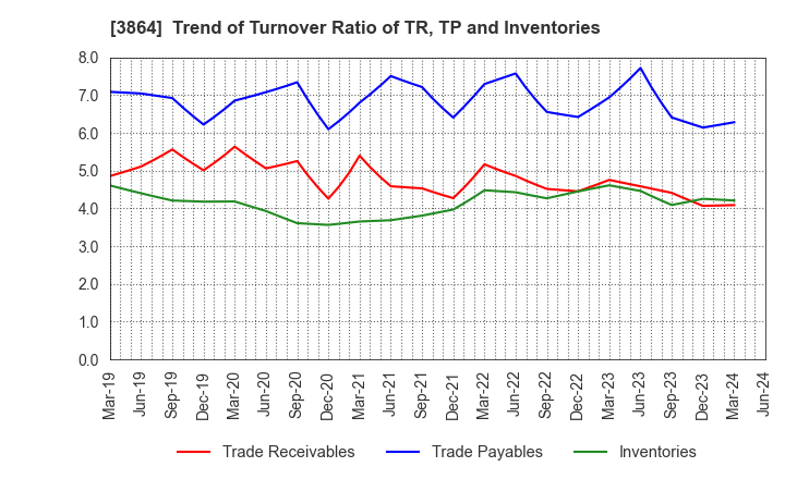 3864 Mitsubishi Paper Mills Limited: Trend of Turnover Ratio of TR, TP and Inventories