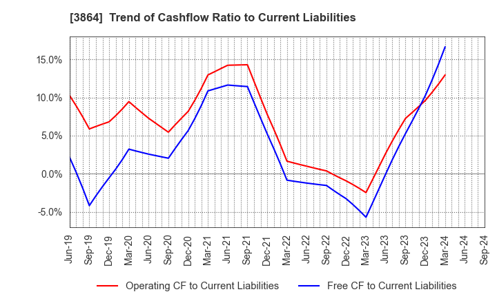 3864 Mitsubishi Paper Mills Limited: Trend of Cashflow Ratio to Current Liabilities