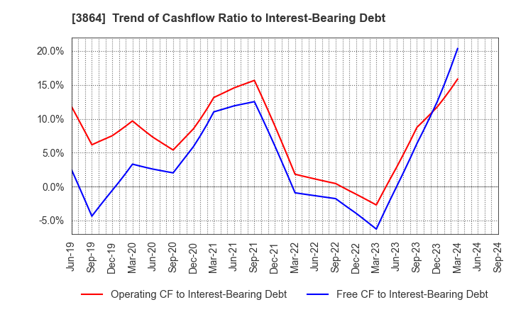 3864 Mitsubishi Paper Mills Limited: Trend of Cashflow Ratio to Interest-Bearing Debt