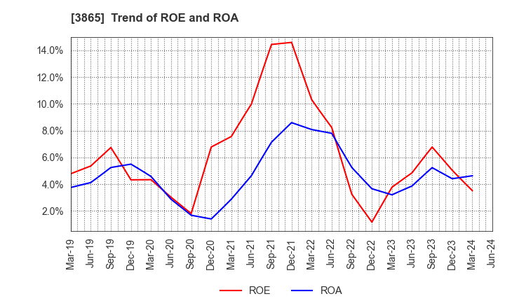 3865 Hokuetsu Corporation: Trend of ROE and ROA
