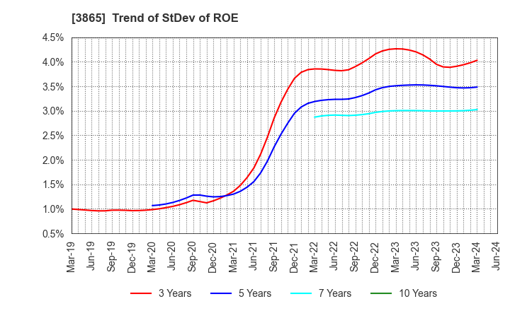 3865 Hokuetsu Corporation: Trend of StDev of ROE