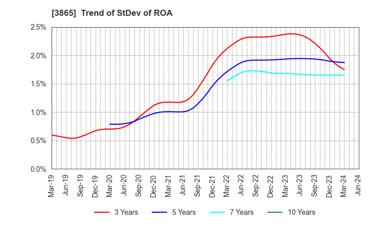 3865 Hokuetsu Corporation: Trend of StDev of ROA