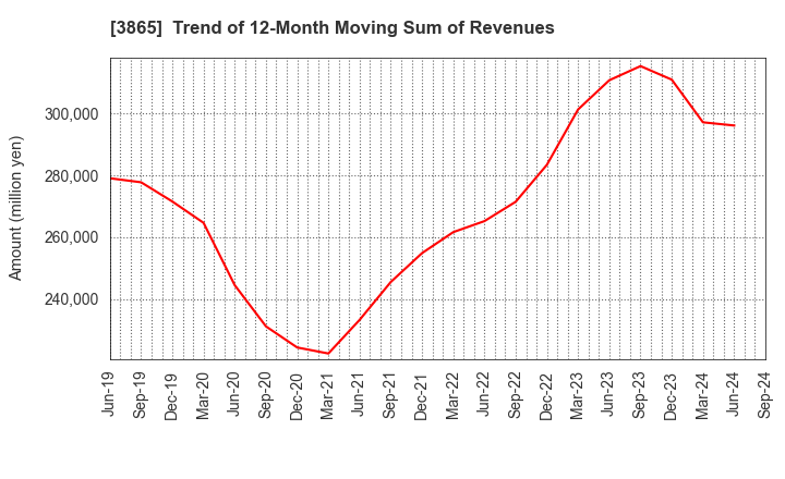 3865 Hokuetsu Corporation: Trend of 12-Month Moving Sum of Revenues