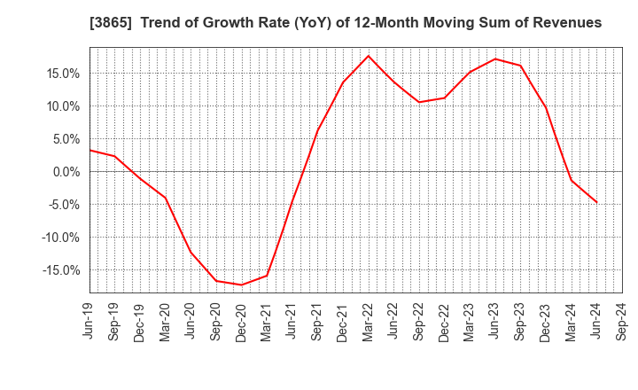 3865 Hokuetsu Corporation: Trend of Growth Rate (YoY) of 12-Month Moving Sum of Revenues