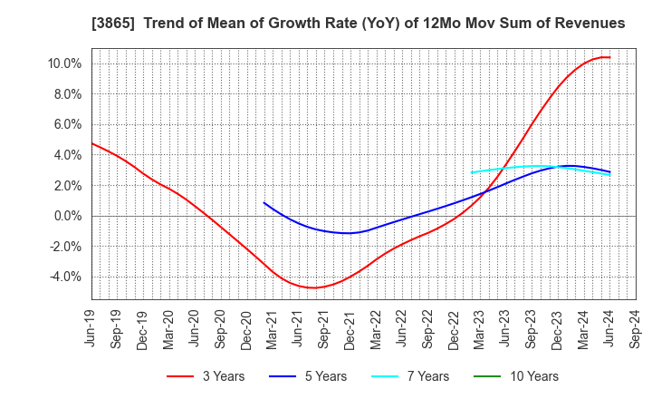 3865 Hokuetsu Corporation: Trend of Mean of Growth Rate (YoY) of 12Mo Mov Sum of Revenues