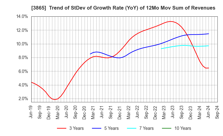 3865 Hokuetsu Corporation: Trend of StDev of Growth Rate (YoY) of 12Mo Mov Sum of Revenues