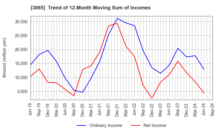 3865 Hokuetsu Corporation: Trend of 12-Month Moving Sum of Incomes