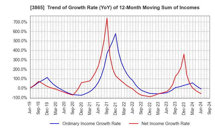 3865 Hokuetsu Corporation: Trend of Growth Rate (YoY) of 12-Month Moving Sum of Incomes