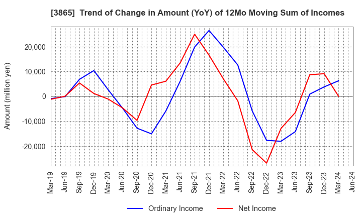 3865 Hokuetsu Corporation: Trend of Change in Amount (YoY) of 12Mo Moving Sum of Incomes