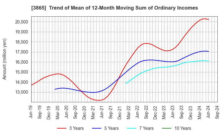 3865 Hokuetsu Corporation: Trend of Mean of 12-Month Moving Sum of Ordinary Incomes