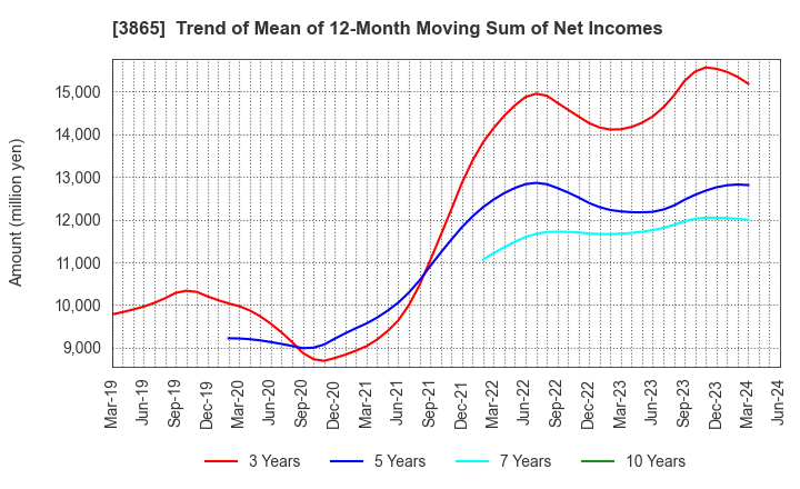 3865 Hokuetsu Corporation: Trend of Mean of 12-Month Moving Sum of Net Incomes