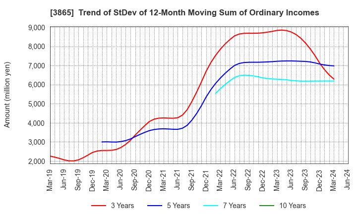 3865 Hokuetsu Corporation: Trend of StDev of 12-Month Moving Sum of Ordinary Incomes