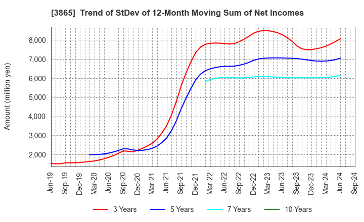 3865 Hokuetsu Corporation: Trend of StDev of 12-Month Moving Sum of Net Incomes