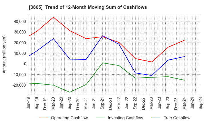 3865 Hokuetsu Corporation: Trend of 12-Month Moving Sum of Cashflows