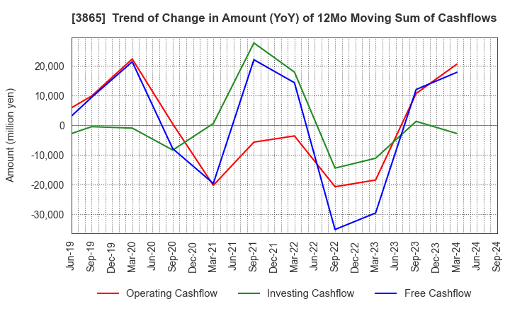 3865 Hokuetsu Corporation: Trend of Change in Amount (YoY) of 12Mo Moving Sum of Cashflows