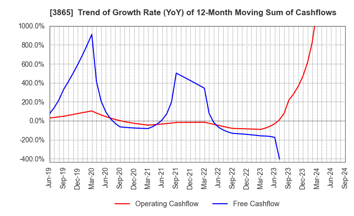 3865 Hokuetsu Corporation: Trend of Growth Rate (YoY) of 12-Month Moving Sum of Cashflows