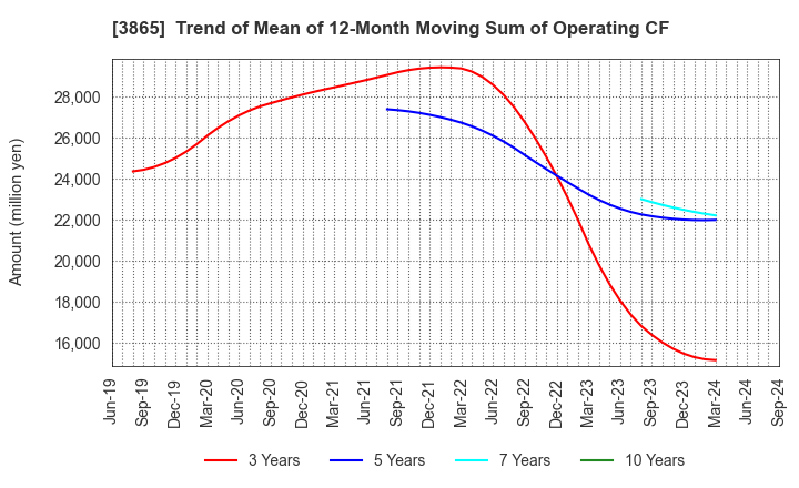 3865 Hokuetsu Corporation: Trend of Mean of 12-Month Moving Sum of Operating CF