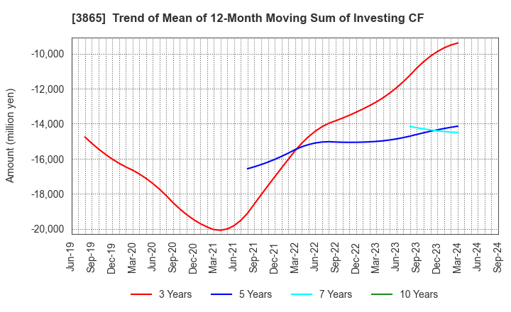 3865 Hokuetsu Corporation: Trend of Mean of 12-Month Moving Sum of Investing CF