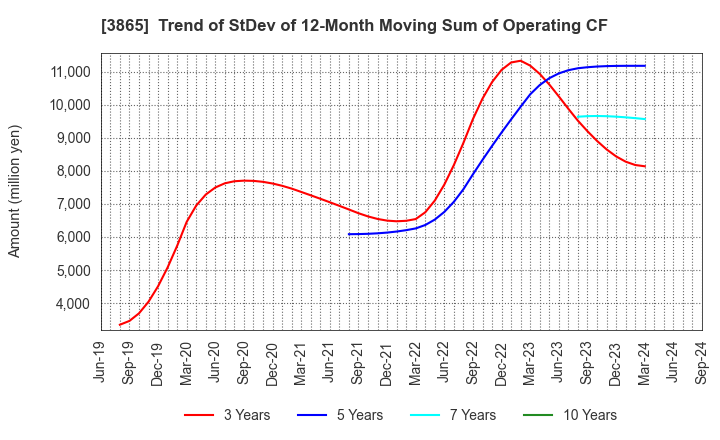 3865 Hokuetsu Corporation: Trend of StDev of 12-Month Moving Sum of Operating CF