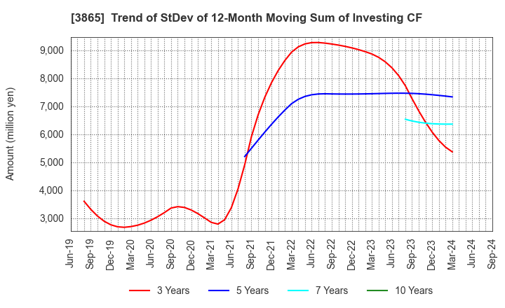 3865 Hokuetsu Corporation: Trend of StDev of 12-Month Moving Sum of Investing CF