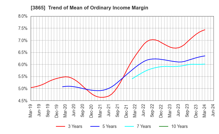 3865 Hokuetsu Corporation: Trend of Mean of Ordinary Income Margin