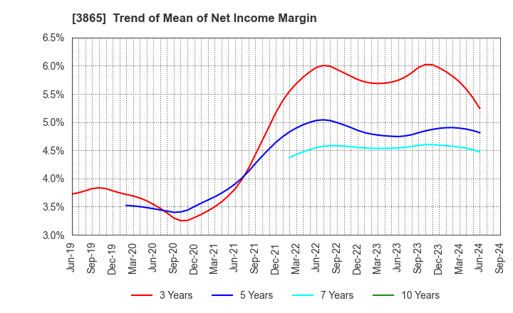 3865 Hokuetsu Corporation: Trend of Mean of Net Income Margin