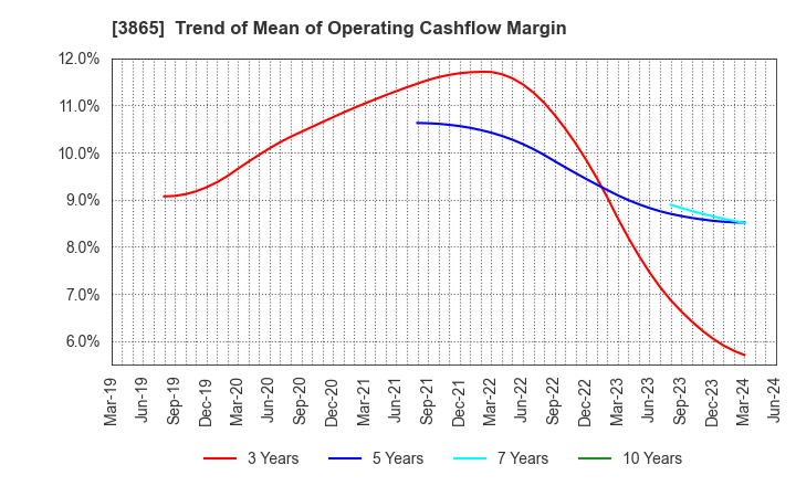 3865 Hokuetsu Corporation: Trend of Mean of Operating Cashflow Margin