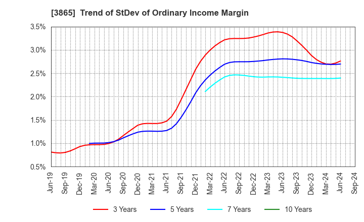 3865 Hokuetsu Corporation: Trend of StDev of Ordinary Income Margin