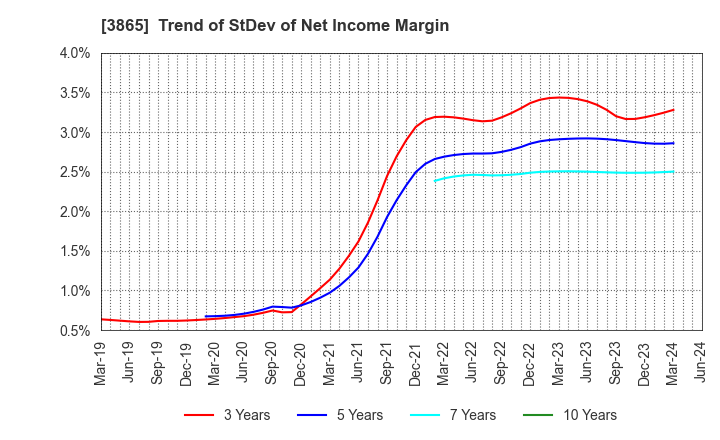 3865 Hokuetsu Corporation: Trend of StDev of Net Income Margin