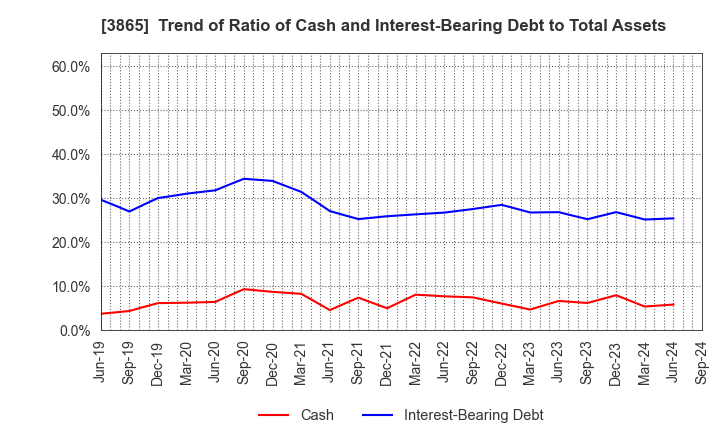 3865 Hokuetsu Corporation: Trend of Ratio of Cash and Interest-Bearing Debt to Total Assets