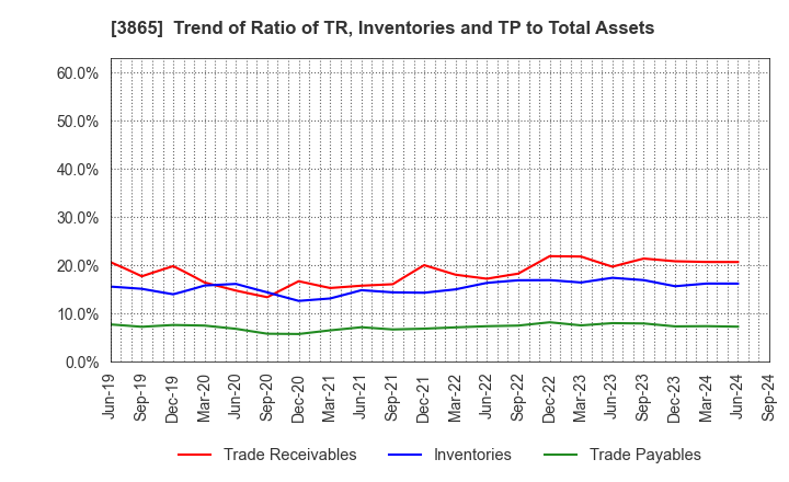 3865 Hokuetsu Corporation: Trend of Ratio of TR, Inventories and TP to Total Assets