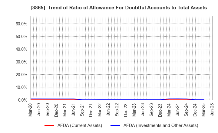 3865 Hokuetsu Corporation: Trend of Ratio of Allowance For Doubtful Accounts to Total Assets
