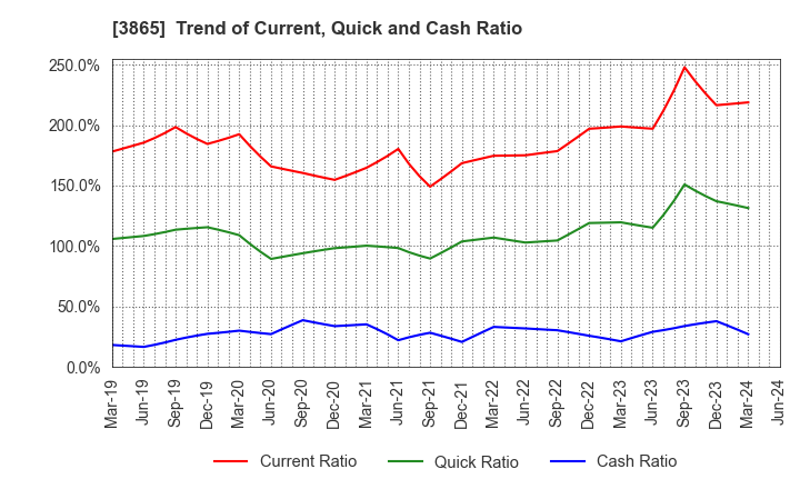 3865 Hokuetsu Corporation: Trend of Current, Quick and Cash Ratio