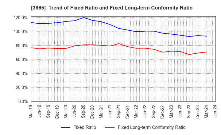 3865 Hokuetsu Corporation: Trend of Fixed Ratio and Fixed Long-term Conformity Ratio