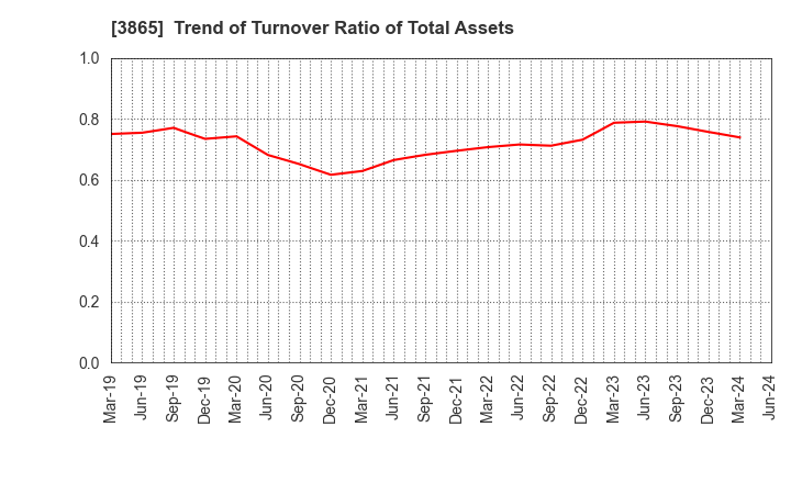 3865 Hokuetsu Corporation: Trend of Turnover Ratio of Total Assets
