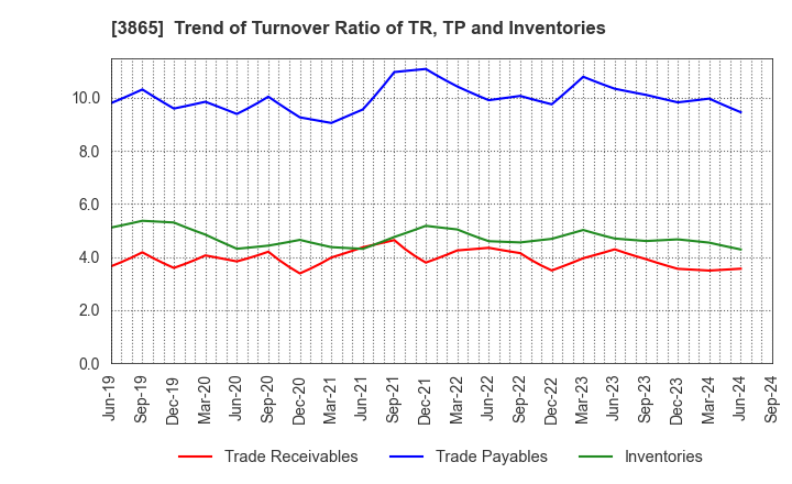 3865 Hokuetsu Corporation: Trend of Turnover Ratio of TR, TP and Inventories