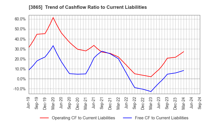 3865 Hokuetsu Corporation: Trend of Cashflow Ratio to Current Liabilities