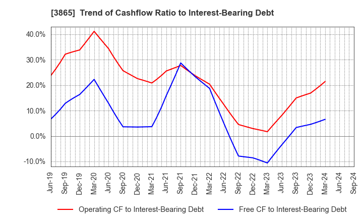 3865 Hokuetsu Corporation: Trend of Cashflow Ratio to Interest-Bearing Debt