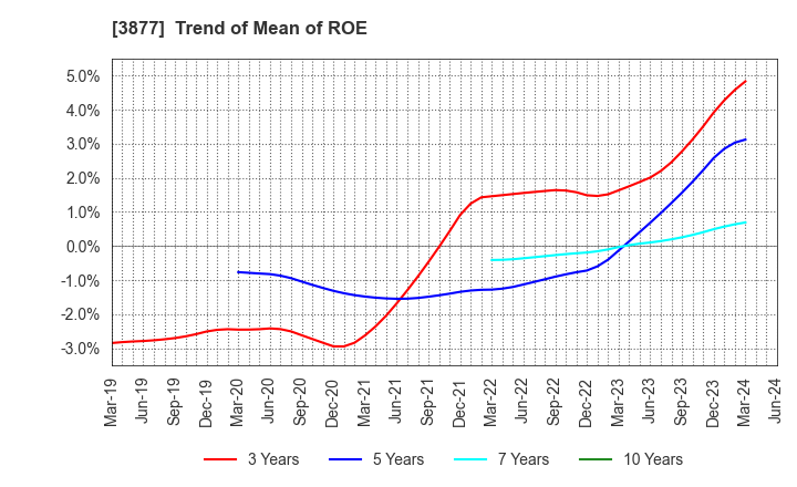 3877 Chuetsu Pulp & Paper Co.,Ltd.: Trend of Mean of ROE