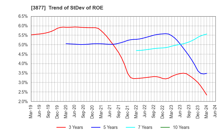 3877 Chuetsu Pulp & Paper Co.,Ltd.: Trend of StDev of ROE