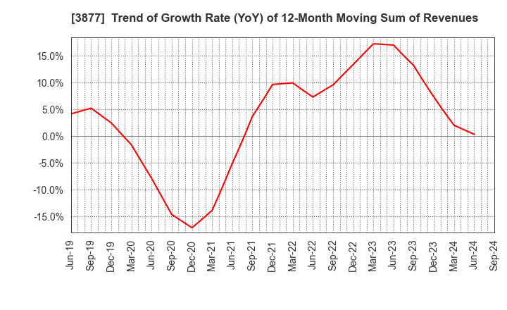 3877 Chuetsu Pulp & Paper Co.,Ltd.: Trend of Growth Rate (YoY) of 12-Month Moving Sum of Revenues