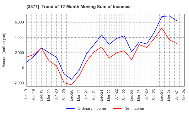 3877 Chuetsu Pulp & Paper Co.,Ltd.: Trend of 12-Month Moving Sum of Incomes