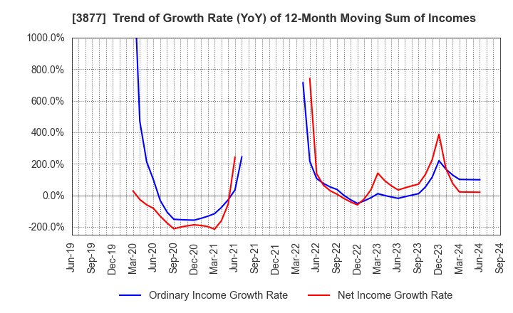 3877 Chuetsu Pulp & Paper Co.,Ltd.: Trend of Growth Rate (YoY) of 12-Month Moving Sum of Incomes