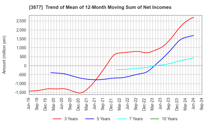 3877 Chuetsu Pulp & Paper Co.,Ltd.: Trend of Mean of 12-Month Moving Sum of Net Incomes