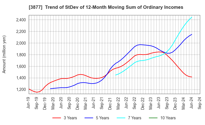 3877 Chuetsu Pulp & Paper Co.,Ltd.: Trend of StDev of 12-Month Moving Sum of Ordinary Incomes